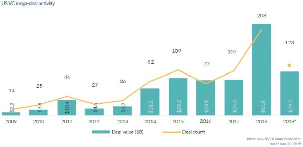 美国天使轮和种子轮投资降温,2019风投趋势如何走?