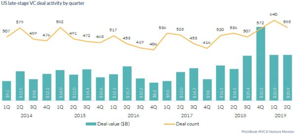 美国天使轮和种子轮投资降温，2019风投趋势如何走？