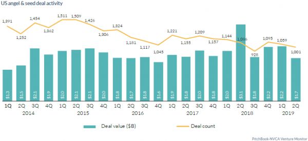 美国天使轮和种子轮投资降温,2019风投趋势如何走?