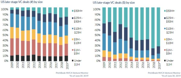 美国天使轮和种子轮投资降温,2019风投趋势如何走?