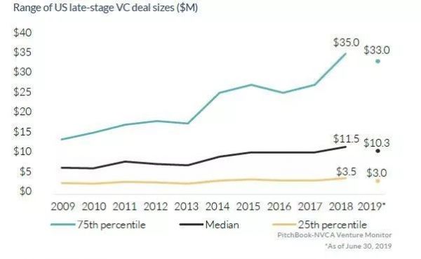 美国天使轮和种子轮投资降温，2019风投趋势如何走？