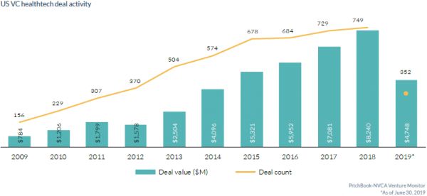 美国天使轮和种子轮投资降温,2019风投趋势如何走?