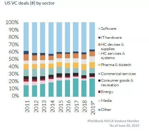 美国天使轮和种子轮投资降温，2019风投趋势如何走？