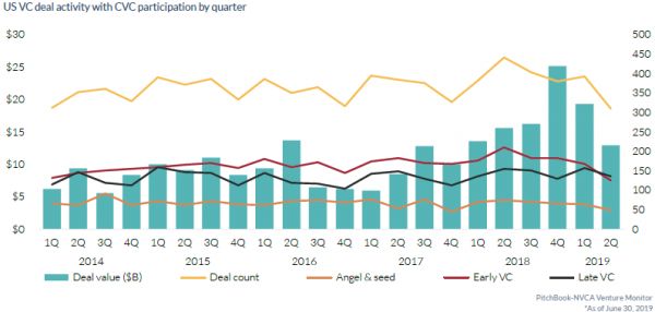 美国天使轮和种子轮投资降温,2019风投趋势如何走?