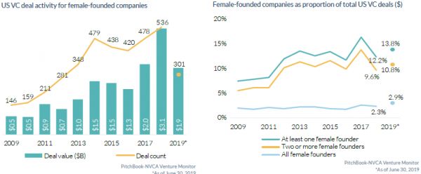 美国天使轮和种子轮投资降温,2019风投趋势如何走?