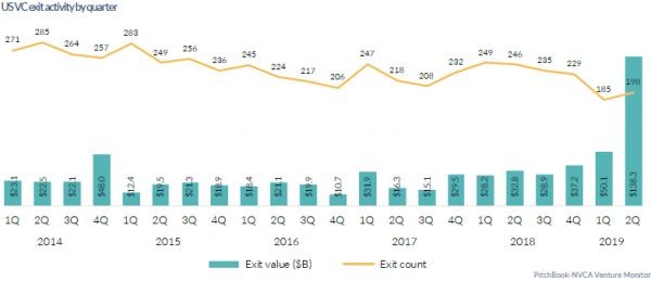 美国天使轮和种子轮投资降温，2019风投趋势如何走？