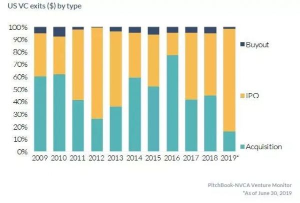 美国天使轮和种子轮投资降温,2019风投趋势如何走?