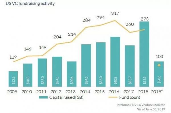 美国天使轮和种子轮投资降温,2019风投趋势如何走?