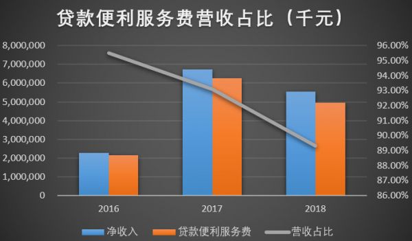 玖富成功登陆纳斯达克,创始人套现1.4亿元偿还银行贷款
