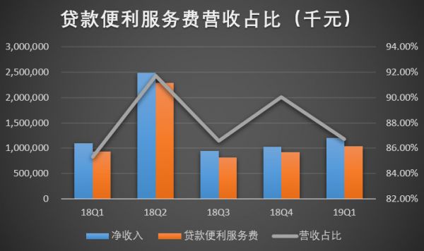 玖富成功登陆纳斯达克,创始人套现1.4亿元偿还银行贷款