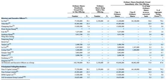 玖富成功登陆纳斯达克,创始人套现1.4亿元偿还银行贷款