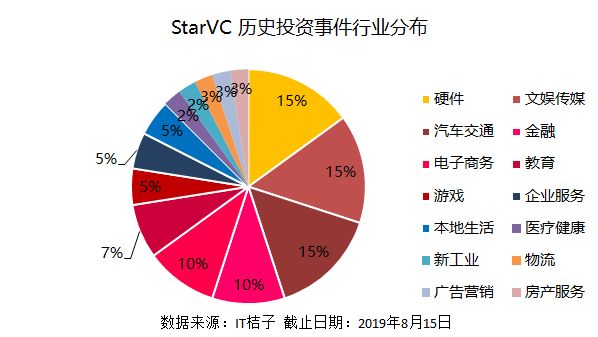 任泉带着李冰冰和黄晓明做投资,Star VC 也有投资出独角兽