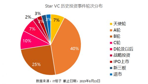 任泉带着李冰冰和黄晓明做投资,Star VC 也有投资出独角兽