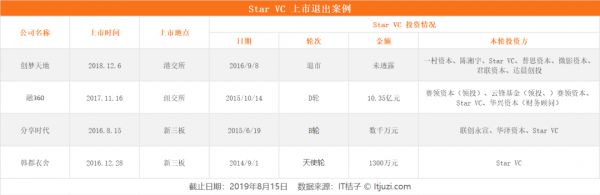 任泉带着李冰冰和黄晓明做投资,Star VC 也有投资出独角兽