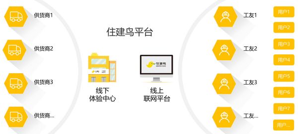 三四线城市建材市场空间巨大,「住建鸟」要靠“工友网络”占领