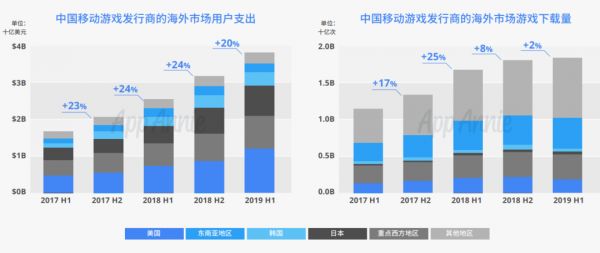 想要在当下的海外游戏市场立足,国内发行商应该考虑哪些方向?