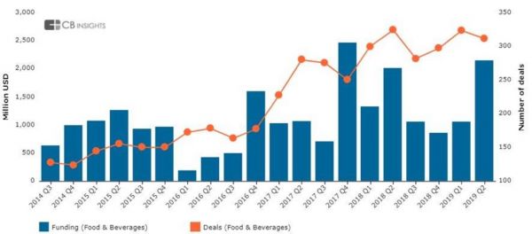 全球食品饮料行业分季度融资总额与融资项目数&nbsp; 数据来源：CBInsights