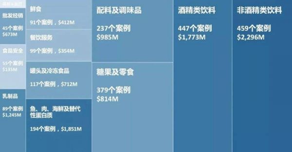 2017Q3-2019Q2食品饮料行业细分领域融资总额与融资项目数 数据来源：CBInsights，华映资本整理