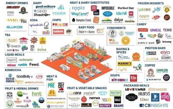 食品饮料创业公司图谱&nbsp; 数据来源：CBInsight