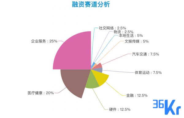 创投周报 Vol.29 | 「理想汽车」完成5.3亿美元C轮融资,重磅亿元级融资官宣8笔;企业赛道反超医疗赛道成本周投资重点;以及7家有意思的公司