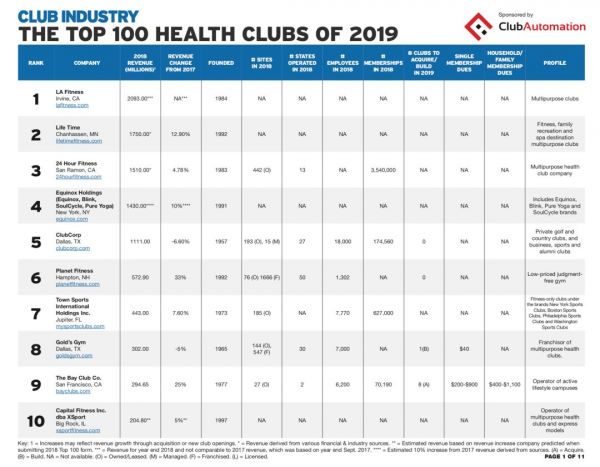 家庭健身赛道竞争加速，2019年美国TOP100健身房，以及一些健身新消息｜健身周报