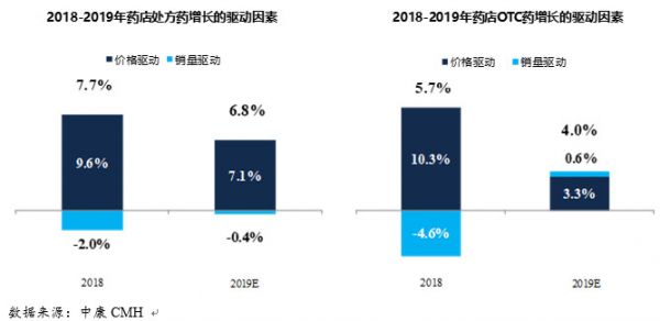创投观察 | 处方药微利时代将至,连锁药店如何应对挑战?