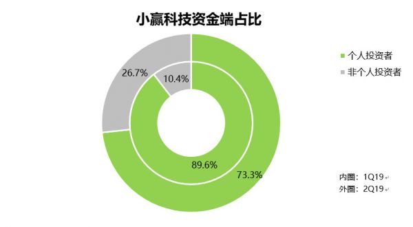 财报挖掘机 | 机构资金占比增加,小赢科技持续增长