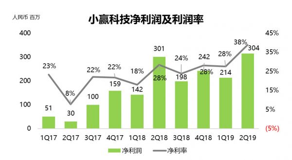 财报挖掘机 | 机构资金占比增加,小赢科技持续增长