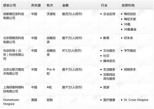 [投融资事件列表]