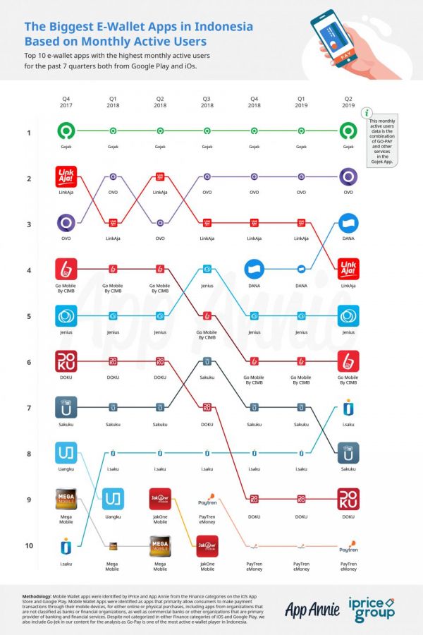 印尼电子钱包,哪家用户最多?