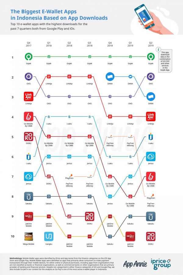 印尼电子钱包,哪家用户最多?