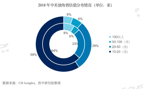 中国独角兽数量超过美国，且多为“速成” | 中美独角兽观察报告