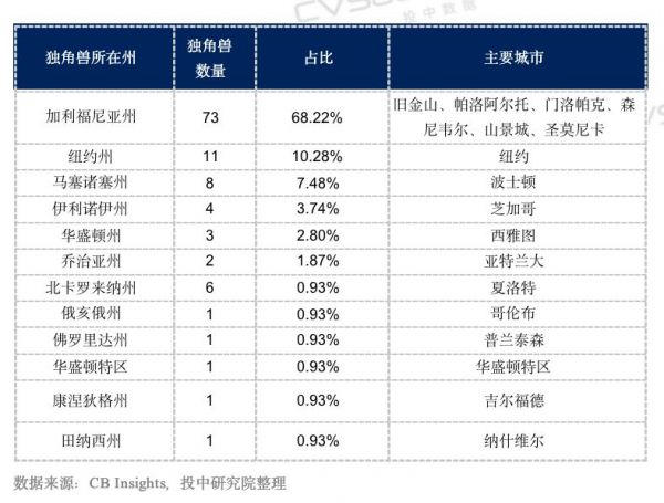 中国独角兽数量超过美国，且多为“速成” | 中美独角兽观察报告