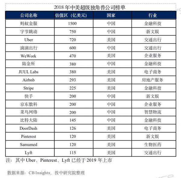 中国独角兽数量超过美国，且多为“速成” | 中美独角兽观察报告