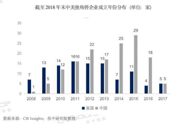 中国独角兽数量超过美国，且多为“速成” | 中美独角兽观察报告
