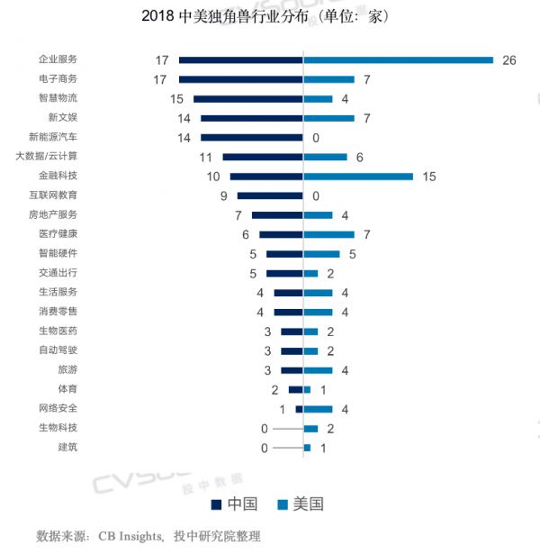中国独角兽数量超过美国，且多为“速成” | 中美独角兽观察报告