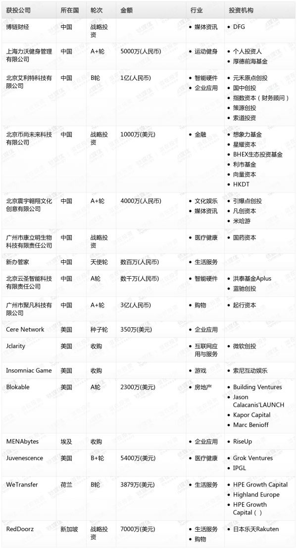 [投融资事件列表]