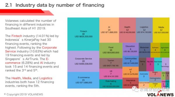 2019 H1东南亚投融资报告:Q2融资额较Q1翻倍,网约车与金融科技成两大热门行业
