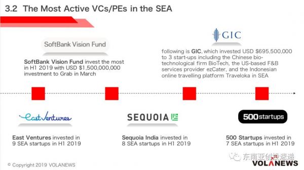 2019 H1东南亚投融资报告:Q2融资额较Q1翻倍,网约车与金融科技成两大热门行业