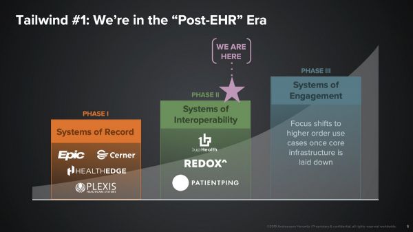 A16Z合伙人:软件正在吞噬医疗保健服务