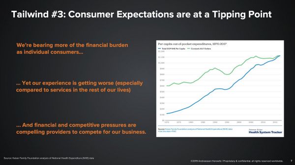 A16Z合伙人:软件正在吞噬医疗保健服务