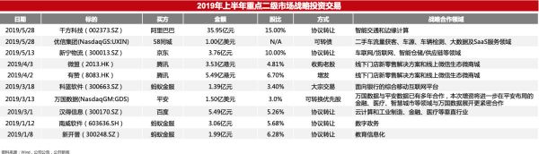 2019并购半年报:资本谨慎,下沉整合,产业布局热度依旧