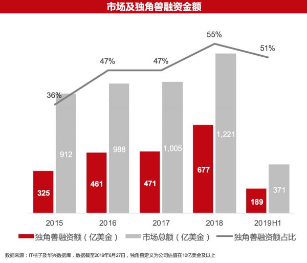 2019并购半年报:资本谨慎,下沉整合,产业布局热度依旧