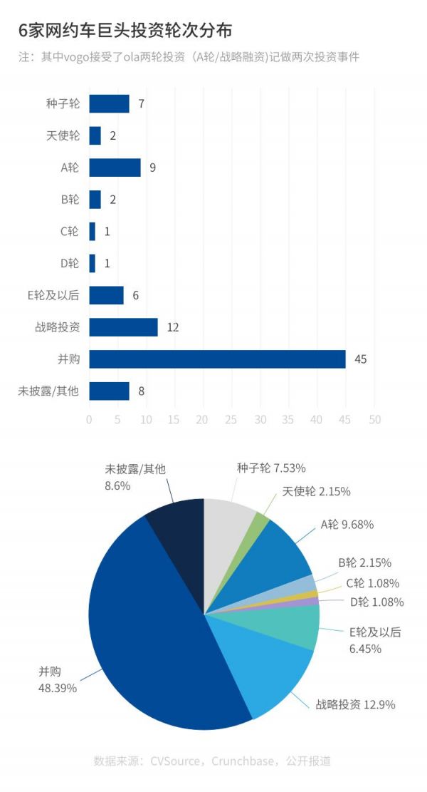 网约车巨头投融资版图：汽车后市场和支付行业受青睐