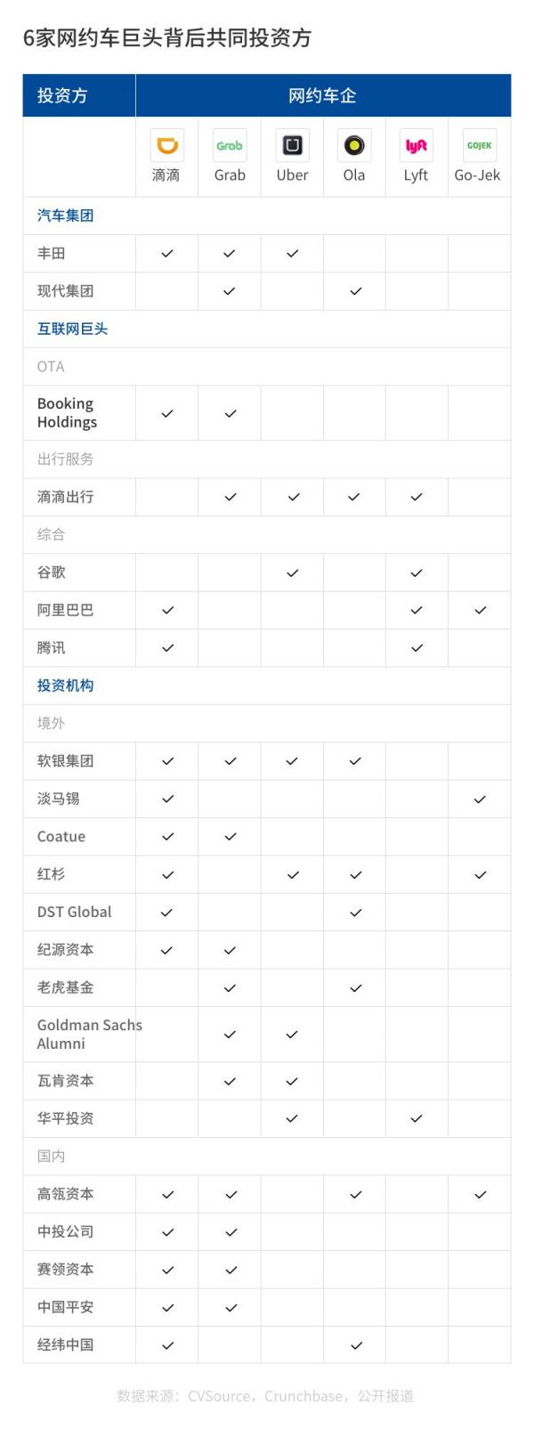 网约车巨头投融资版图：汽车后市场和支付行业受青睐
