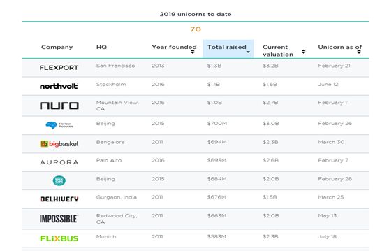 Uber、Airbnb之后,下一个明星独角兽在哪里?