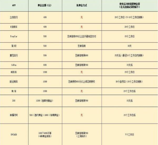共享汽车遇事故怎么办？12个共享汽车APP过半客服难打通