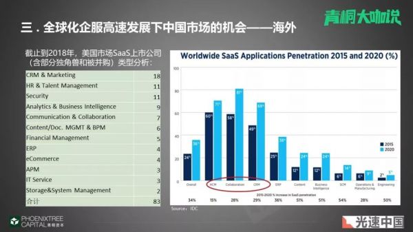 光速中国王国栋：新周期里，企业服务领域的机会和挑战