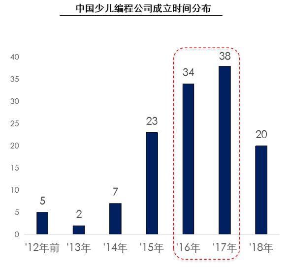 中国少儿编程市场的变与不变