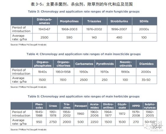 500亿美金启示录:全球农化行业七十年演进史